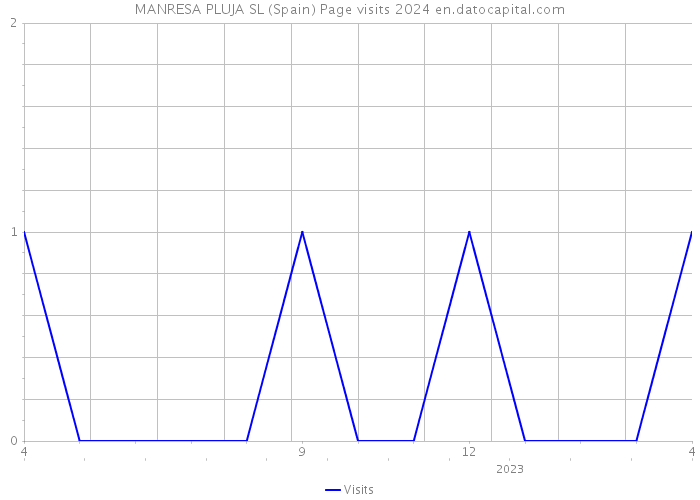 MANRESA PLUJA SL (Spain) Page visits 2024 