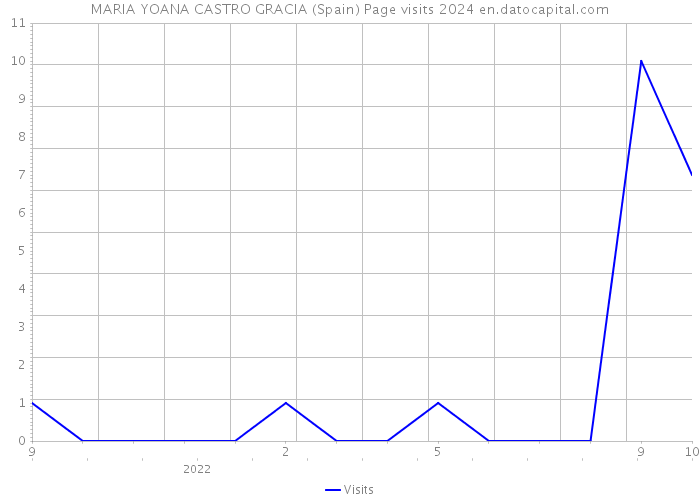 MARIA YOANA CASTRO GRACIA (Spain) Page visits 2024 