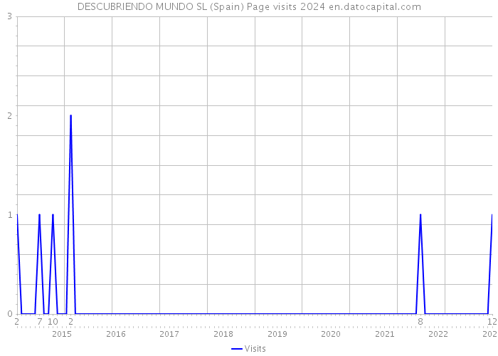 DESCUBRIENDO MUNDO SL (Spain) Page visits 2024 