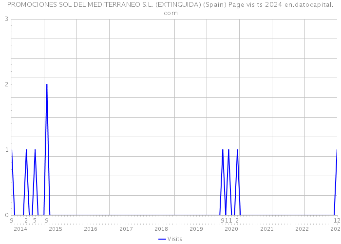 PROMOCIONES SOL DEL MEDITERRANEO S.L. (EXTINGUIDA) (Spain) Page visits 2024 