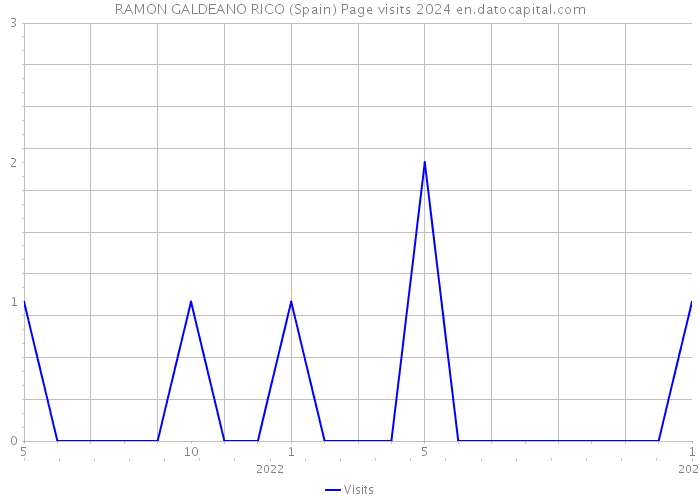 RAMON GALDEANO RICO (Spain) Page visits 2024 