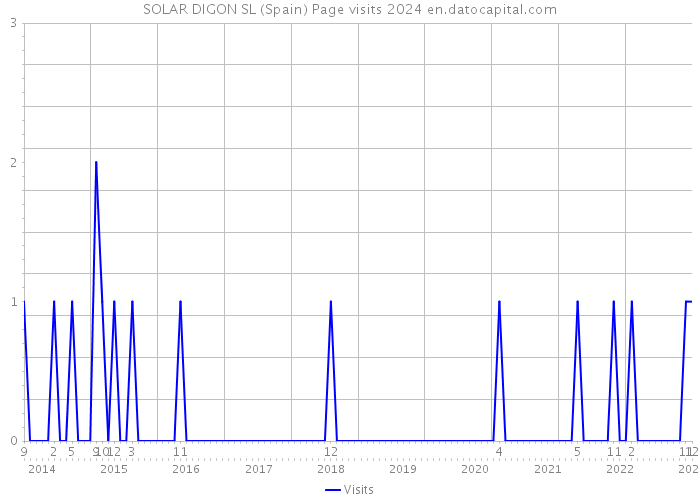 SOLAR DIGON SL (Spain) Page visits 2024 