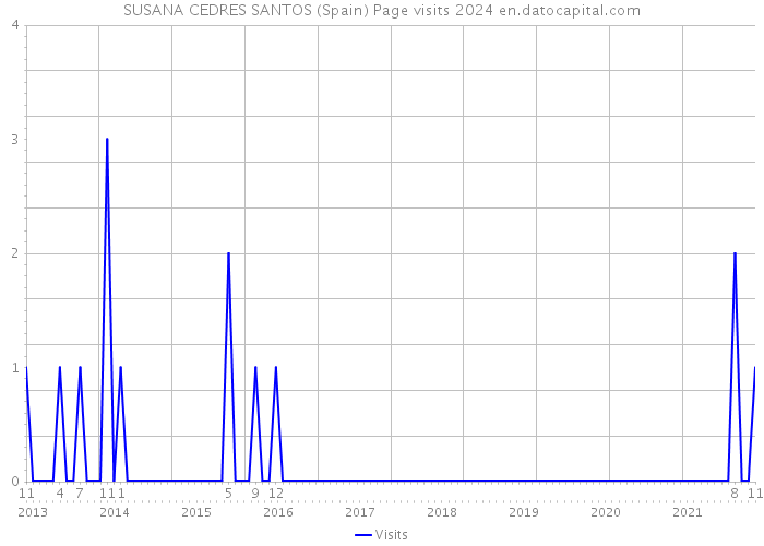 SUSANA CEDRES SANTOS (Spain) Page visits 2024 