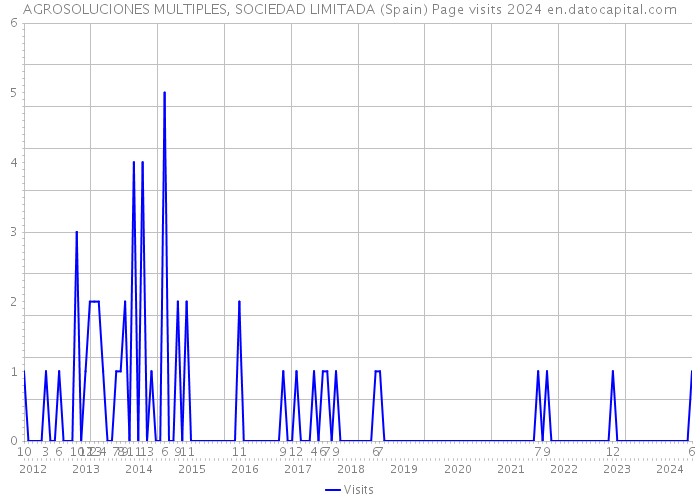 AGROSOLUCIONES MULTIPLES, SOCIEDAD LIMITADA (Spain) Page visits 2024 