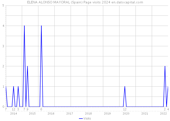 ELENA ALONSO MAYORAL (Spain) Page visits 2024 