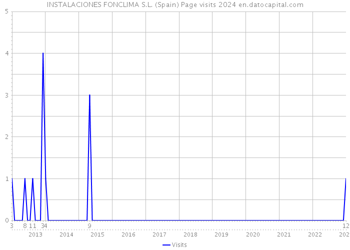 INSTALACIONES FONCLIMA S.L. (Spain) Page visits 2024 