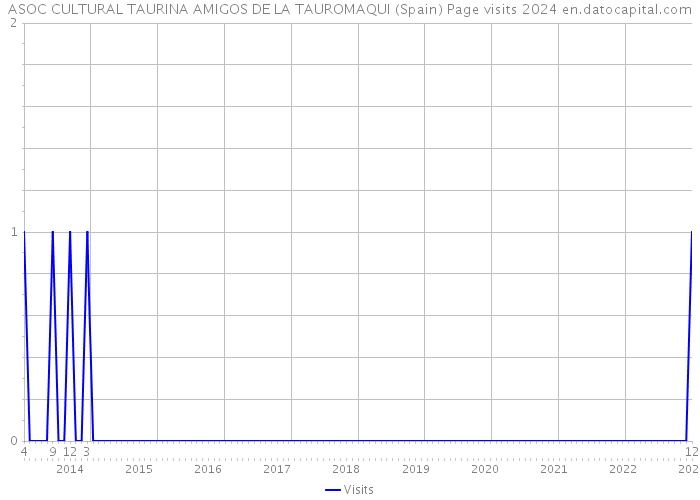 ASOC CULTURAL TAURINA AMIGOS DE LA TAUROMAQUI (Spain) Page visits 2024 
