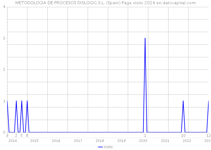 METODOLOGIA DE PROCESOS DISLOGIG S.L. (Spain) Page visits 2024 
