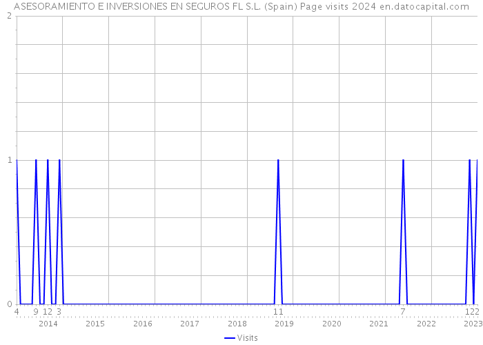 ASESORAMIENTO E INVERSIONES EN SEGUROS FL S.L. (Spain) Page visits 2024 