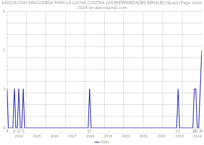 ASOCIACION ARAGONESA PARA LA LUCHA CONTRA LAS ENFERMEDADES RENALES (Spain) Page visits 2024 