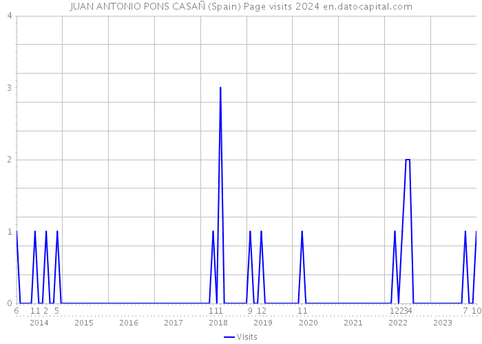 JUAN ANTONIO PONS CASAÑ (Spain) Page visits 2024 