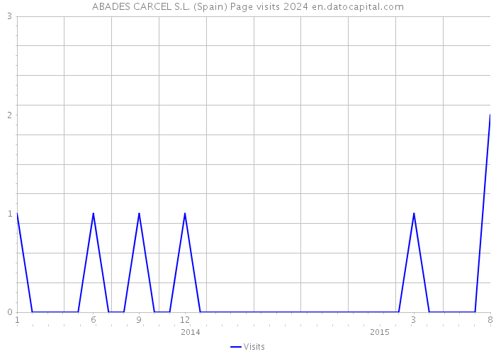 ABADES CARCEL S.L. (Spain) Page visits 2024 