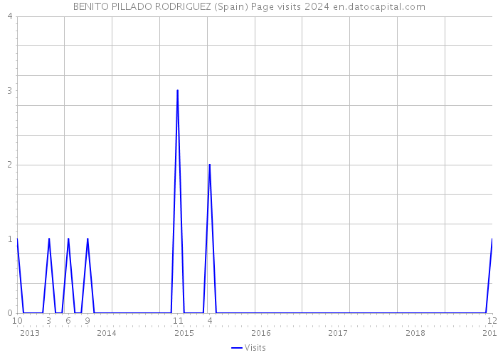 BENITO PILLADO RODRIGUEZ (Spain) Page visits 2024 