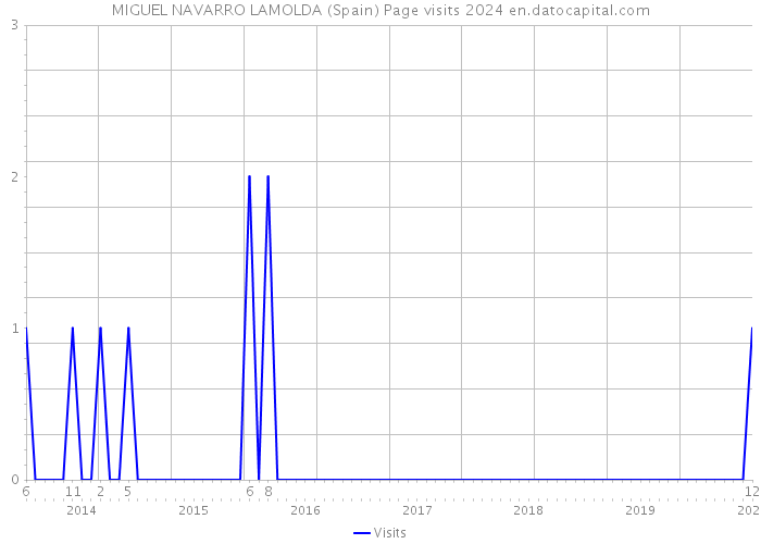 MIGUEL NAVARRO LAMOLDA (Spain) Page visits 2024 