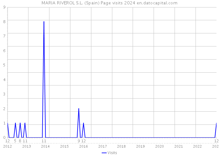 MARIA RIVEROL S.L. (Spain) Page visits 2024 