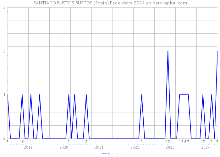 SANTIAGO BUSTOS BUSTOS (Spain) Page visits 2024 