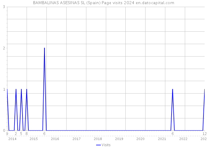 BAMBALINAS ASESINAS SL (Spain) Page visits 2024 