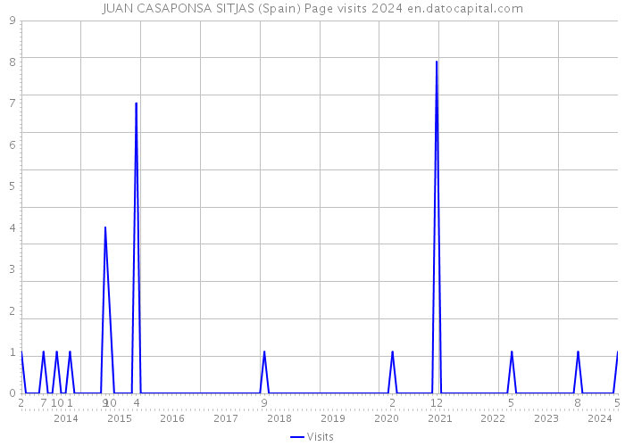 JUAN CASAPONSA SITJAS (Spain) Page visits 2024 