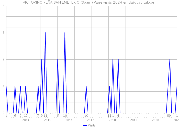 VICTORINO PEÑA SAN EMETERIO (Spain) Page visits 2024 