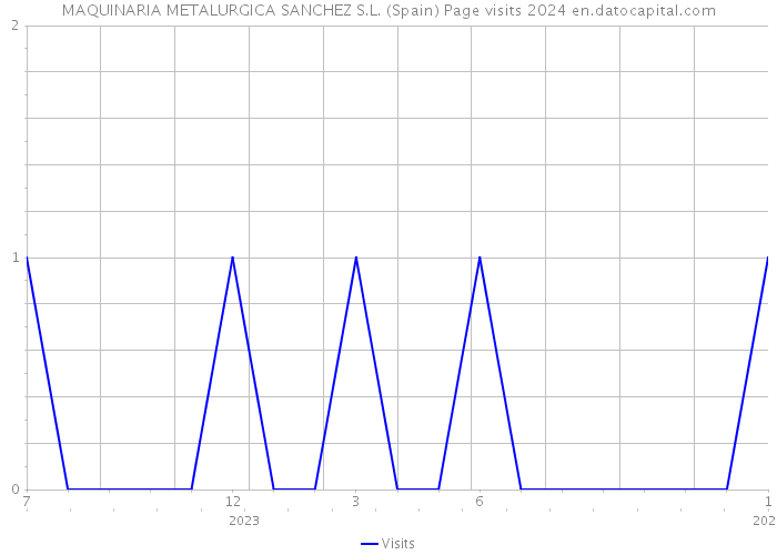 MAQUINARIA METALURGICA SANCHEZ S.L. (Spain) Page visits 2024 