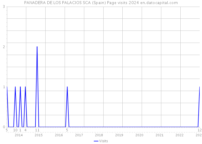 PANADERA DE LOS PALACIOS SCA (Spain) Page visits 2024 