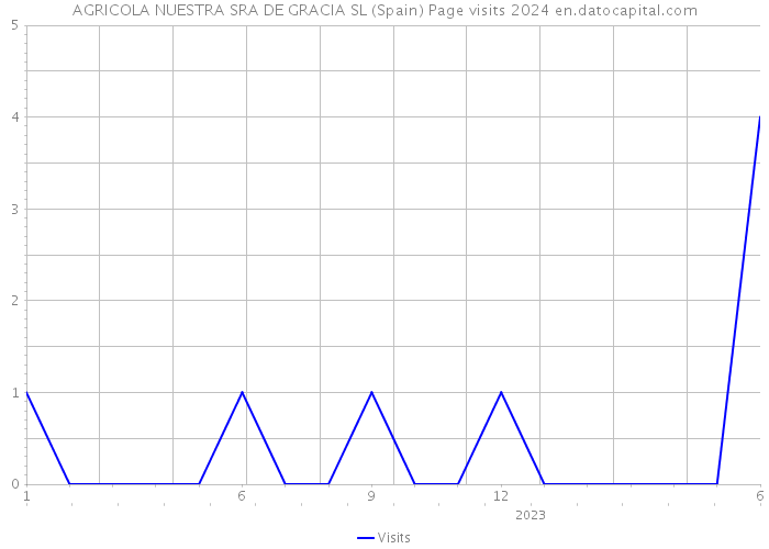 AGRICOLA NUESTRA SRA DE GRACIA SL (Spain) Page visits 2024 