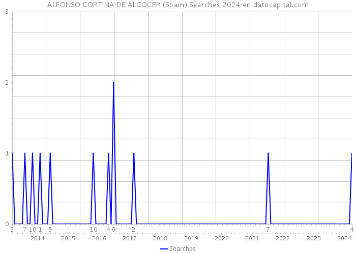 ALFONSO CORTINA DE ALCOCER (Spain) Searches 2024 