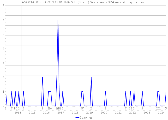 ASOCIADOS BARON CORTINA S.L. (Spain) Searches 2024 
