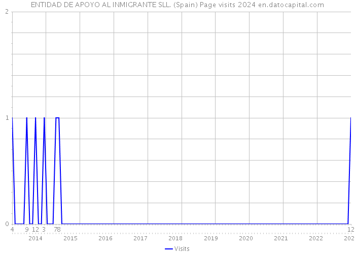 ENTIDAD DE APOYO AL INMIGRANTE SLL. (Spain) Page visits 2024 