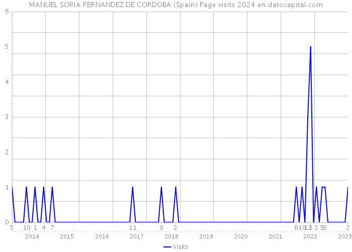 MANUEL SORIA FERNANDEZ DE CORDOBA (Spain) Page visits 2024 