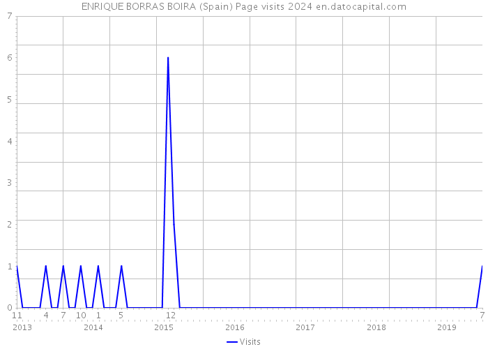 ENRIQUE BORRAS BOIRA (Spain) Page visits 2024 