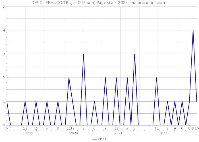 ORIOL FRANCO TRUJILLO (Spain) Page visits 2024 