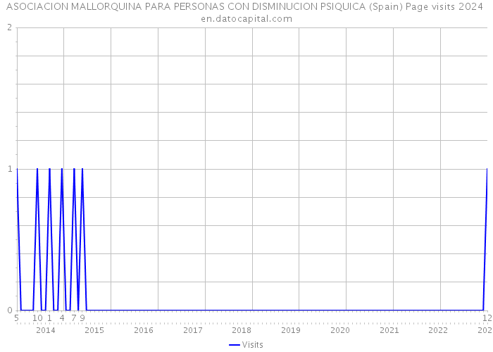 ASOCIACION MALLORQUINA PARA PERSONAS CON DISMINUCION PSIQUICA (Spain) Page visits 2024 