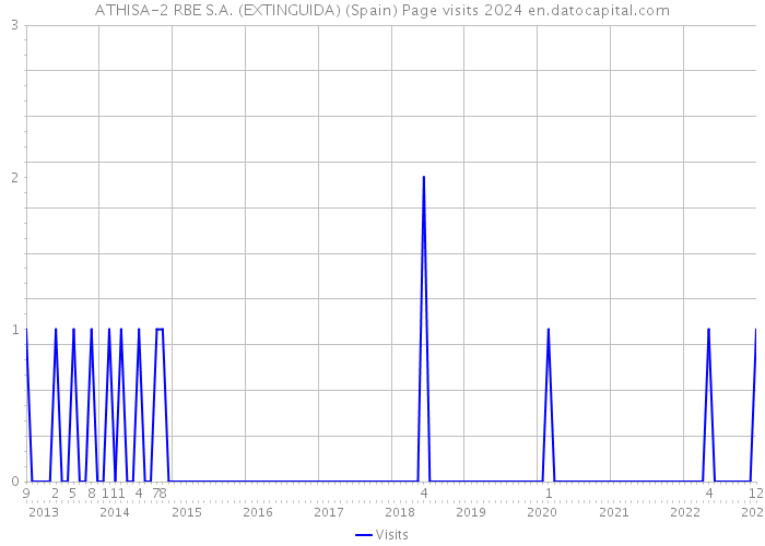 ATHISA-2 RBE S.A. (EXTINGUIDA) (Spain) Page visits 2024 