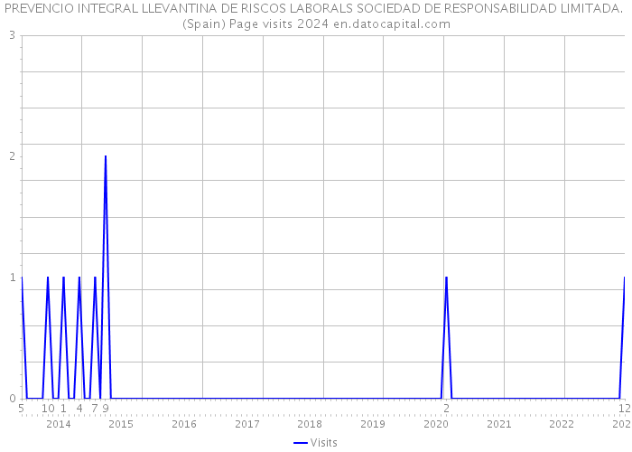 PREVENCIO INTEGRAL LLEVANTINA DE RISCOS LABORALS SOCIEDAD DE RESPONSABILIDAD LIMITADA. (Spain) Page visits 2024 