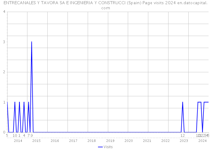 ENTRECANALES Y TAVORA SA E INGENIERIA Y CONSTRUCCI (Spain) Page visits 2024 