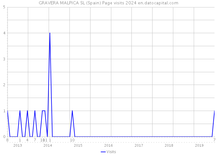 GRAVERA MALPICA SL (Spain) Page visits 2024 
