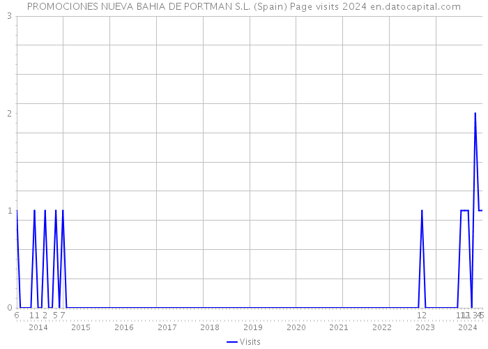 PROMOCIONES NUEVA BAHIA DE PORTMAN S.L. (Spain) Page visits 2024 