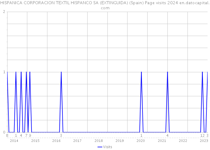 HISPANICA CORPORACION TEXTIL HISPANCO SA (EXTINGUIDA) (Spain) Page visits 2024 