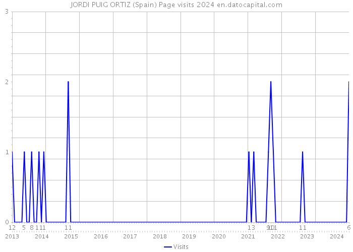 JORDI PUIG ORTIZ (Spain) Page visits 2024 