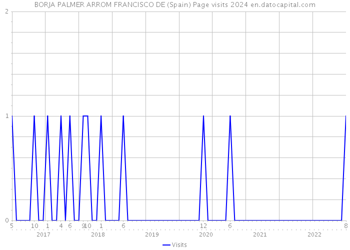 BORJA PALMER ARROM FRANCISCO DE (Spain) Page visits 2024 