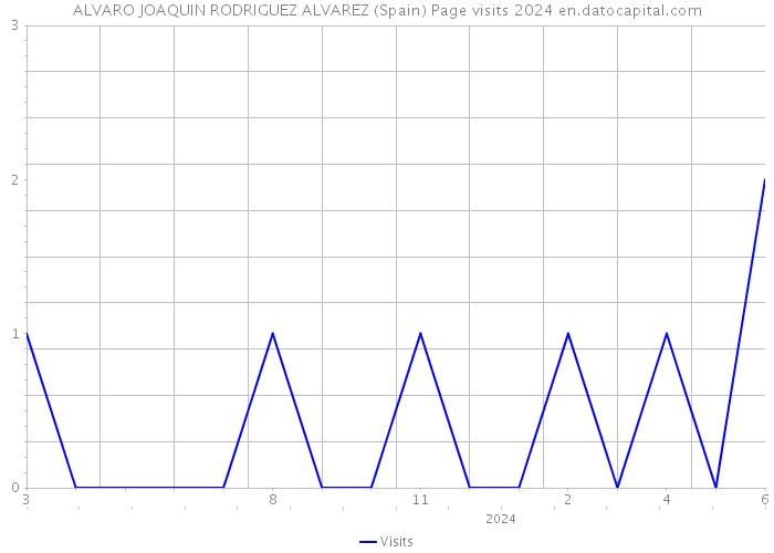 ALVARO JOAQUIN RODRIGUEZ ALVAREZ (Spain) Page visits 2024 