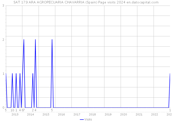 SAT 179 ARA AGROPECUARIA CHAVARRIA (Spain) Page visits 2024 
