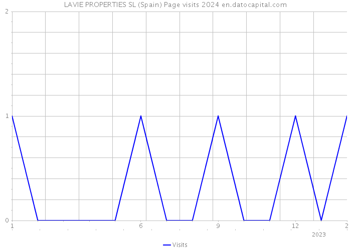 LAVIE PROPERTIES SL (Spain) Page visits 2024 