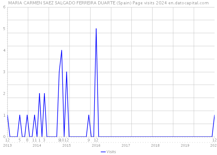 MARIA CARMEN SAEZ SALGADO FERREIRA DUARTE (Spain) Page visits 2024 