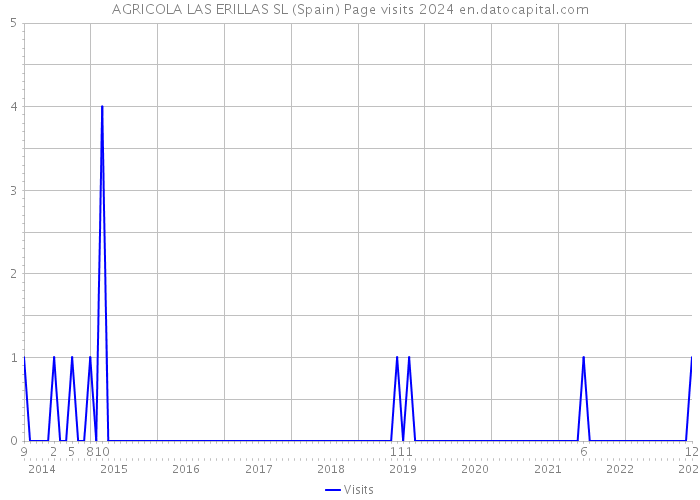 AGRICOLA LAS ERILLAS SL (Spain) Page visits 2024 