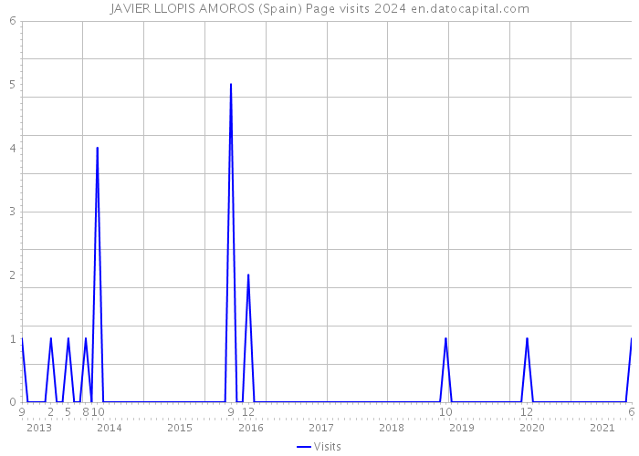 JAVIER LLOPIS AMOROS (Spain) Page visits 2024 