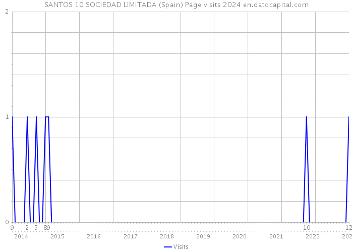 SANTOS 10 SOCIEDAD LIMITADA (Spain) Page visits 2024 