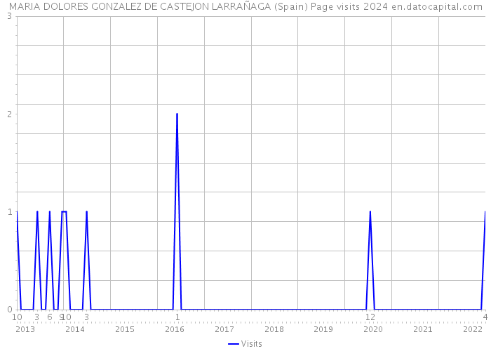 MARIA DOLORES GONZALEZ DE CASTEJON LARRAÑAGA (Spain) Page visits 2024 