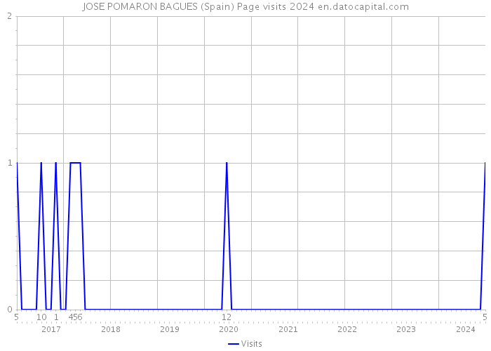 JOSE POMARON BAGUES (Spain) Page visits 2024 